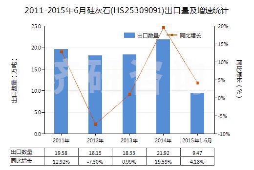 2011-2015年6月硅灰石(HS25309091)出口量及增速統(tǒng)計